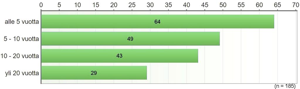 Muurame, Toivakka. Lisäksi ryhmään "muu" itsensä sijoittaneita vastaajia oli 3,2%.