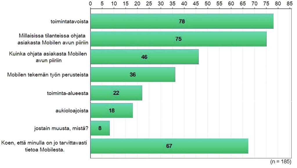 Kysyttäessä vastaajien tämänhetkisiä tietoja Mobilen toiminnasta, jakautuivat vastaukset seuraavasti: TAULUKKO 6: Vastaajien (n=185) tämänhetkinen tietämys Mobilen toiminnasta (MK 2013).