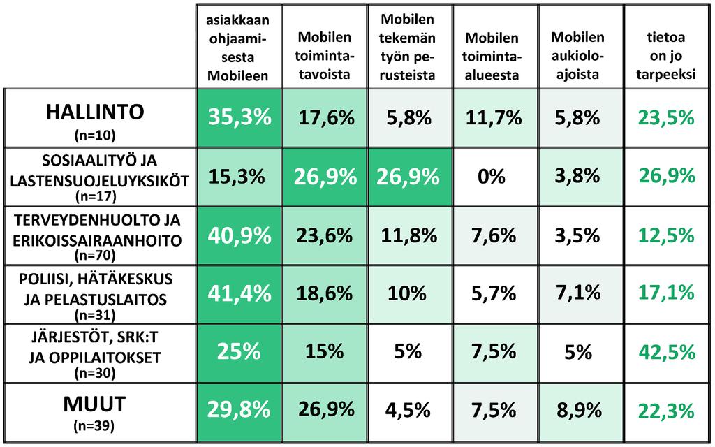 Tietoa haluttiin myös Mobilen tekemän työn perusteista. Kohtaan "jostain muusta, mistä?" vastaajat kirjasivat mm.