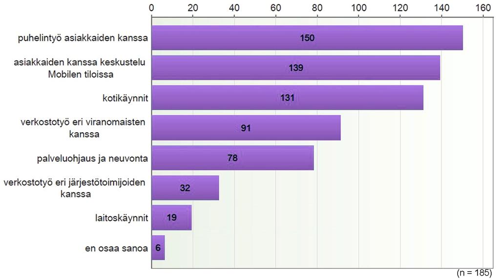 Vastaajien ajatuksia Mobilesta ja Mobilen tekemästä työstä Kriisikeskus Mobilen toimintamuodoista tärkeimpiä olivat puhelintyö asiakkaiden kanssa, asiakkaiden kanssa keskustelu Mobilen tiloissa sekä