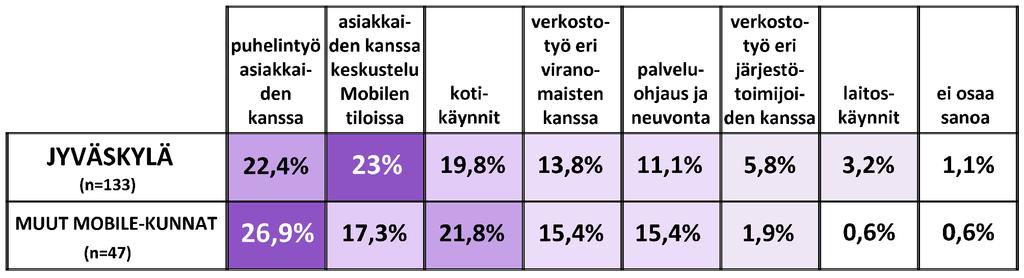 Tärkeänä pidettiin myös verkostoyhteistyötä viranomaisten kanssa sekä palveluohjausta ja neuvontaa, kuten seuraavasta ilmenee: TAULUKKO 10: Mobilen toimintamuodoista tärkeimpiä (n=185). (MK 2013).