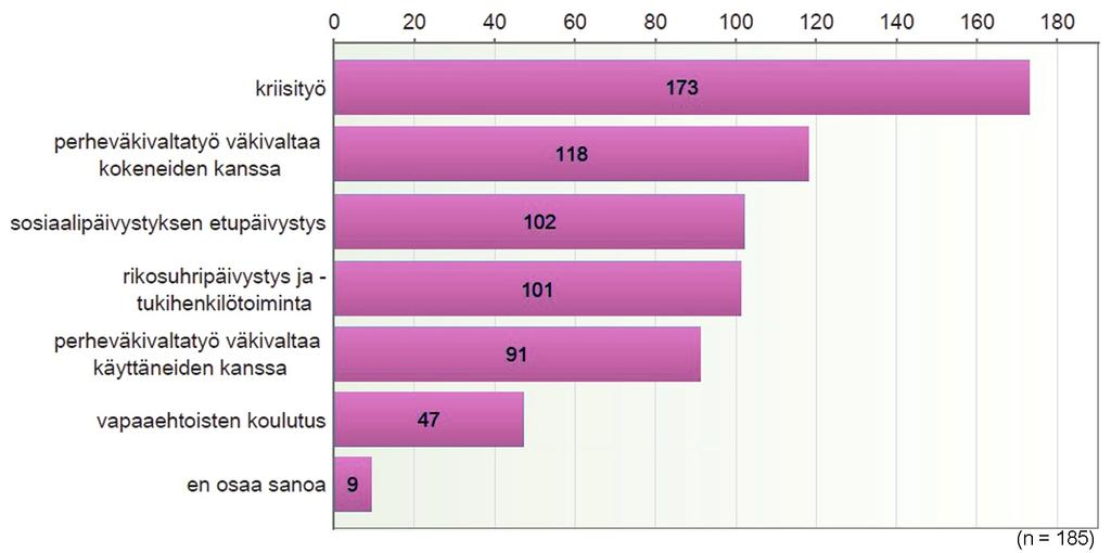 Mobilen tekemän työn osa-alueista tärkeimpänä pidettiin kriisi- ja väkivaltatyötä. Myös rikosuhripäivystys ja sosiaalipäivystyksen etupäivystys koettiin tärkeiksi.