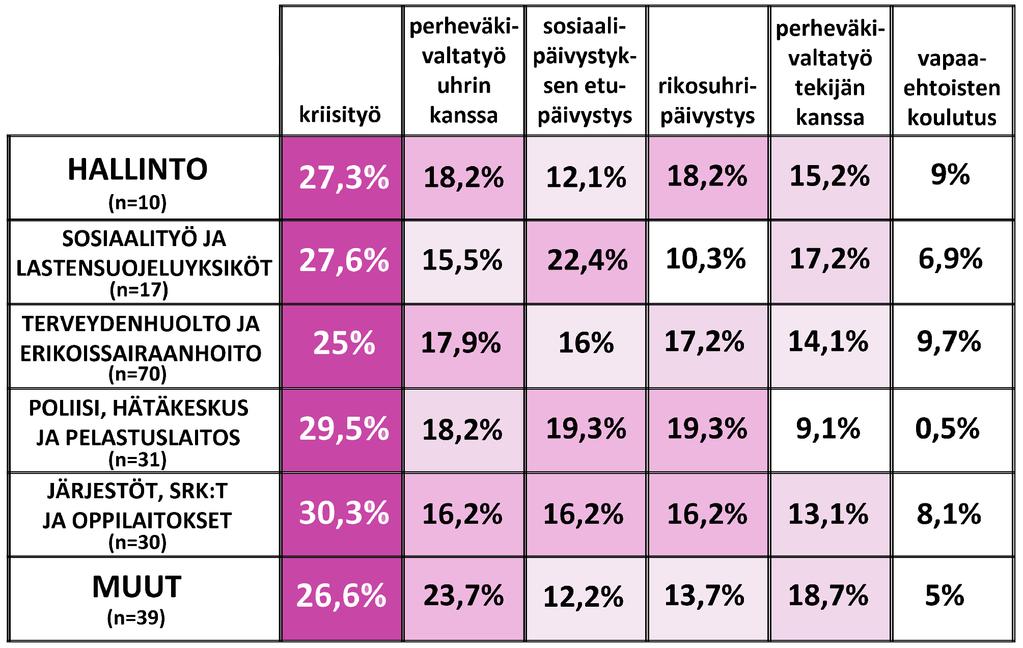 Käytettäessä työpaikkaa/toimialaa taustamuuttujana, kriisityö on edelleen kaikissa ryhmissä tärkein Mobilen työn osa-alue.