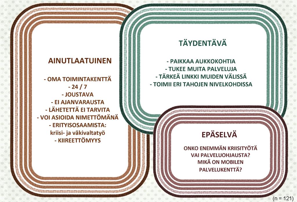anonyymisti, palveluhenkinen, hyvin koulutetut vapaaehtoiset, hyvää väkivaltatyötä sekä sitoutunut työyhteisö. "Todella tärkeä palvelu, joka minusta kuuluu peruspalveluihin".
