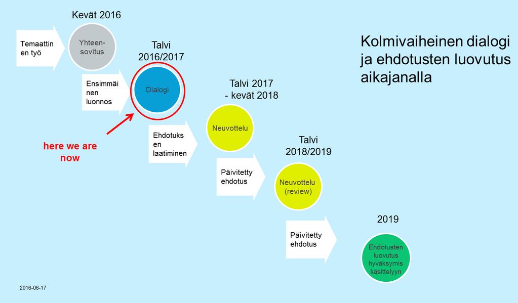 Alustavat merialuesuunnitelmaluonnokset Julkaistu 1.12.2016 Ympäristövaik.arvioinnit Tammi/Helmi 2017 Alustavat luonnokset, keskustelun pohjaksi Kattava dialogi (kommentointi) 30.4.