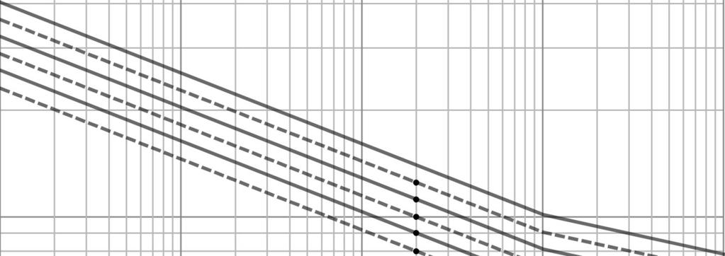 Pienillä syklimäärillä voi väsymiskestävyys jäädä kaltevuudesta =5 johtuen parannetulla hitsiliitoksella pienemmäksi kuin alkuperäisellä väsymisluokalla ja käyrän kaltevuudella =3.