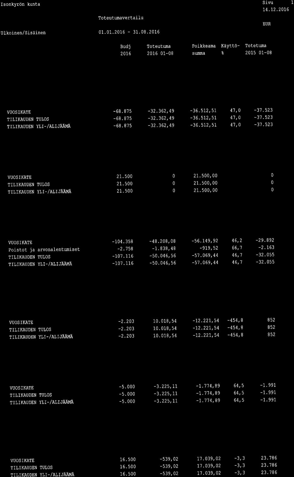 U Iko inen/ si säinen vertailu 1.1.216-31.8.216 Sivu 1 14.t2.21,6 2L6 216 1-8 Poikkeana sunma Käyttö- % Totetuna 21s 1-8 5 Tekninen lautakunta TULOSLASKETMA TOIMINTÀKUIUT rormrnràrqre/ åä tä 2. -?