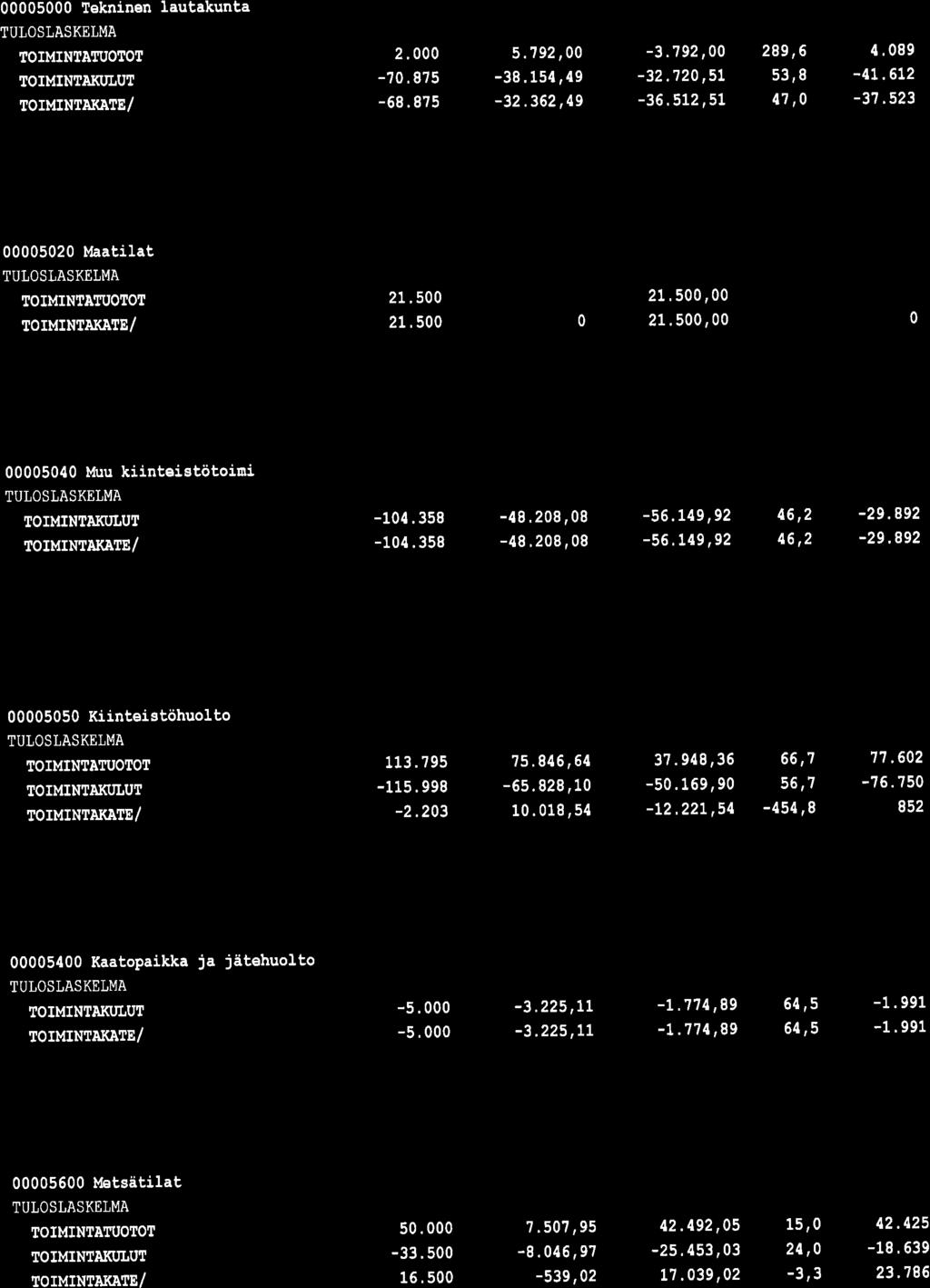 362, 49-36, 512, 51-36.512,51-36.512, 5L 4'l, 4'l t 4'l, -37.523-31.523-37.523 52 llaatilat TU],OS],ASKETMA TOIMINTATT'OTOT rormrnràr(ale/,täämä 21.5 21.5 21.5, 21.5, T]TTKAUDEN TULOS T IT, TK.