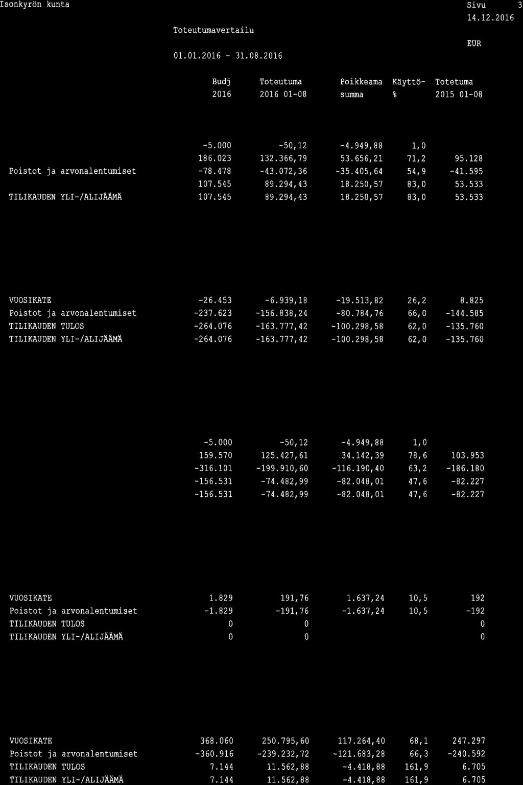 ve rtailu 1.1.216-31.8,2i6 Sivu 3 14.12.216 2L6 Toteutuna 216 1-8 Poikkeana Käyttö- Totetuma stl nma \ 215 1-8 TOIMINTÀI(ÀTE/ åäuä 191.23 L32.4L6,9t 58,66,9 69,3 95.