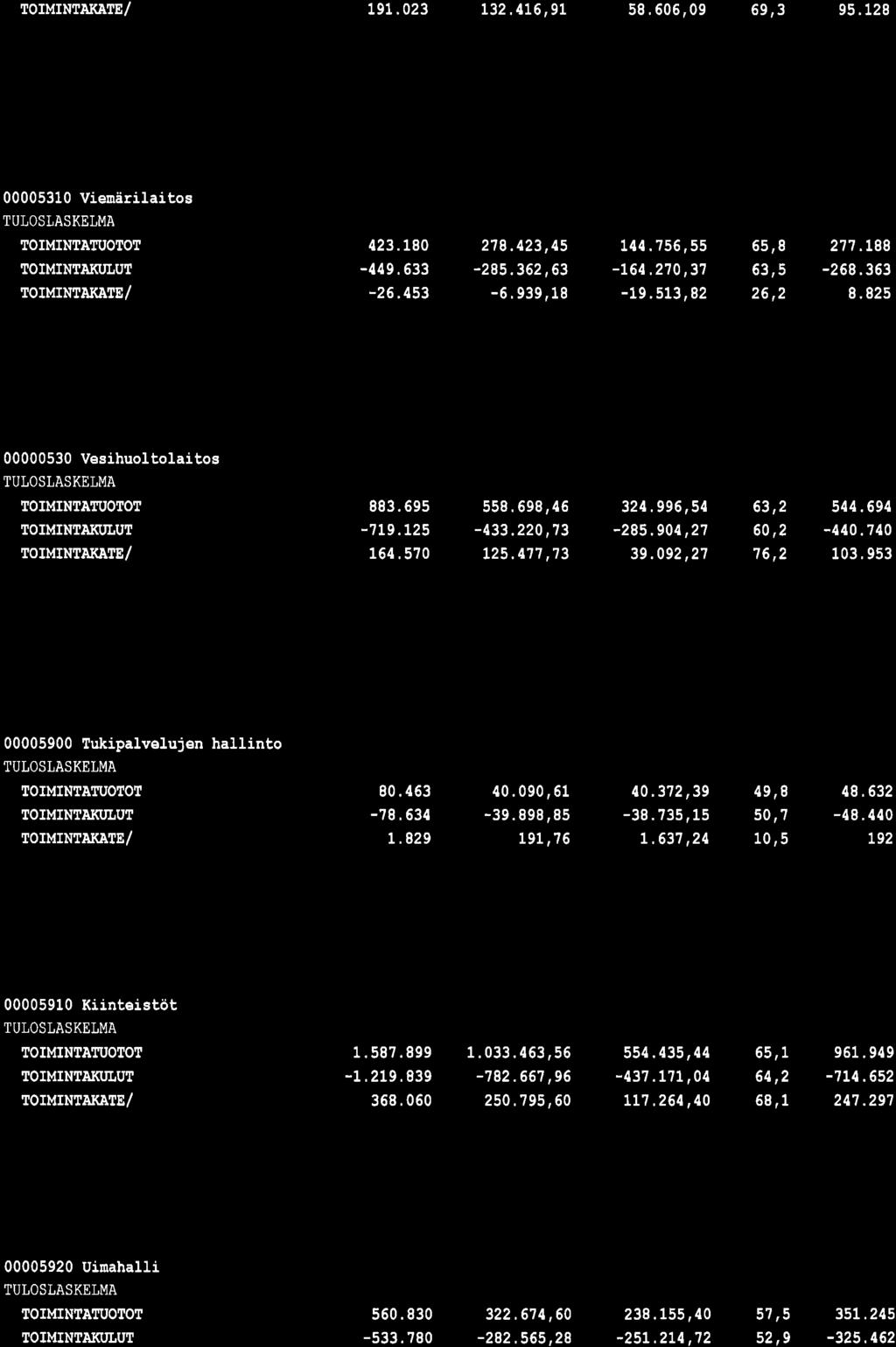 171,42-163.'7',17,42-1"9. 513, B2-8.784,76-1.298,5B -1. 298, 5B 26,2 66, 62, 62, 8.825-144.585-135.76-135.76 53 Vesihuoltolaitos TOIMINTATI'OTOÍ TOIMINTÀI((ILUT rormrnràr(àre/ ÄfurÄ 883.69s -7L9.