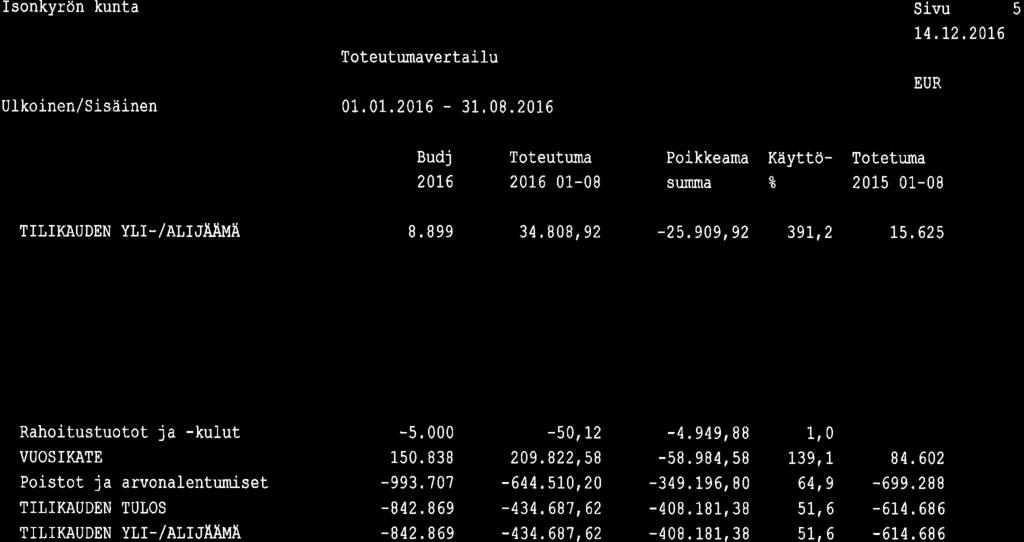 Toteutunavertailu 1.1.216-31, 8.2i6 Sivu 5 L4.12.216 21,6 2L6 L-8 Poikkeama Käyttösuüna I Totetuma 215 1-8 T I],IKAUDEN YlT - /At] JÀTM\ B,899 34,88,92-25.99,92 39L,2 15.
