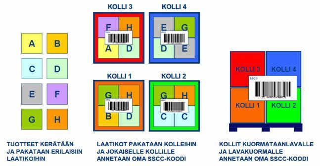 51 Toimitusten ohjaukseen ja tiedonkulkuun panostamalla toimitusten tunnistettavuus ja läpimeno tehostuu ja tulee luotettavammaksi.