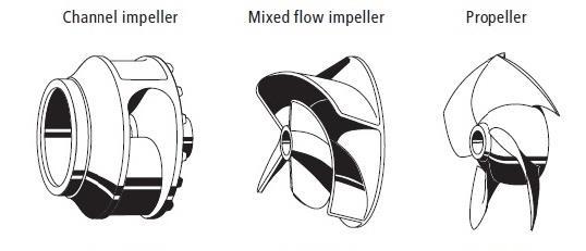 25 KUVIO 11. Aksiaalipumpun juoksupyöriä (KSB 2014, 4) Käytettävän juoksupyörän tyyppi vaikuttaa pumpun antamaan tilavuusvirta/nostokorkeuskäyrän muotoon.