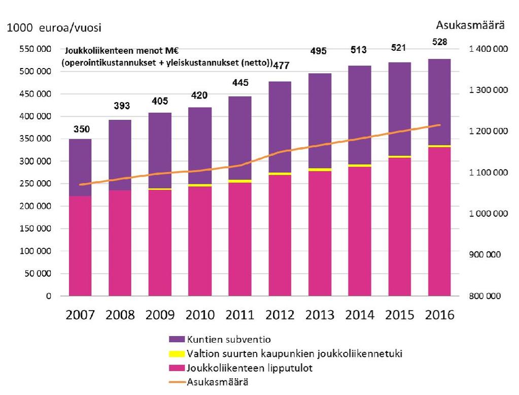 Kestävien kulkutapojen palvelutason kehitys HSL-alueen joukkoliikenteen lipputulot nousivat voimakkaasti vuonna 2016. Valtion joukkoliikennetuki nousi hieman ja kuntien maksama subventio laski hieman.