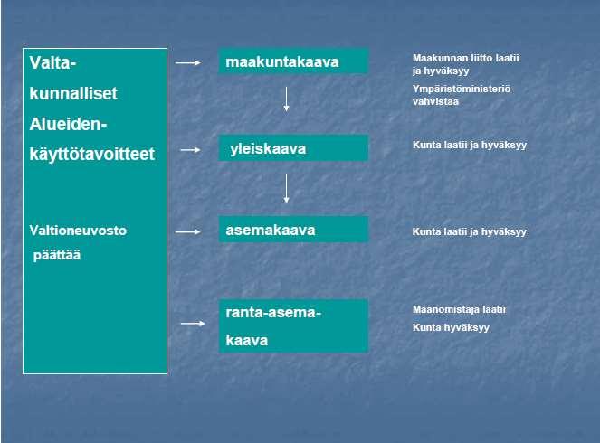 ALUEIDEN KÄYTÖN SUUNNITTELUJÄRJESTELMÄ VALTAKUNNALLISET ALUEIDENKÄYTTÖTAVOITTEET Valtakunnallisista alueidenkäyttötavoitteista päättää valtioneuvosto. Tarkistetut tavoitteet ovat tulleet voimaan 1.3.