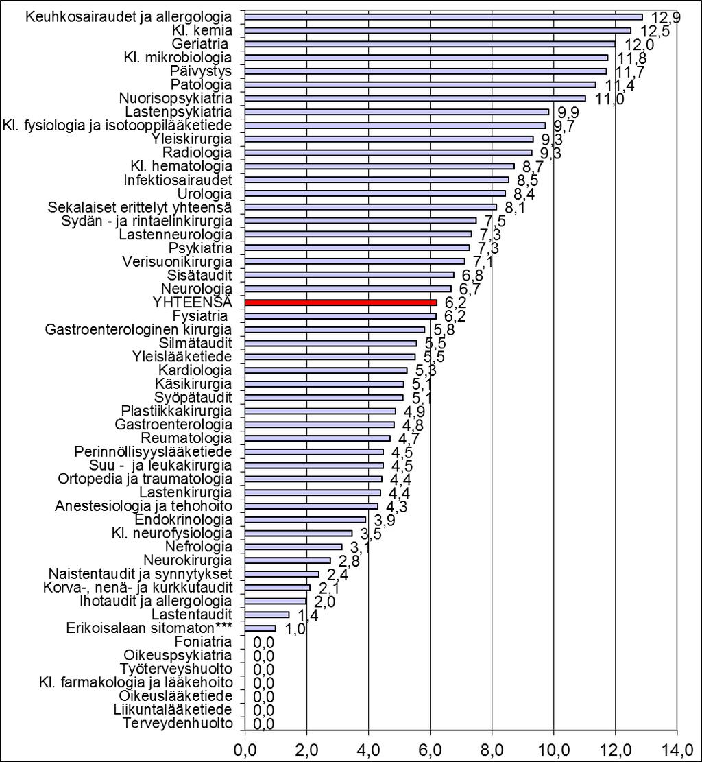 Sairaaloiden Lääkärivaje-%