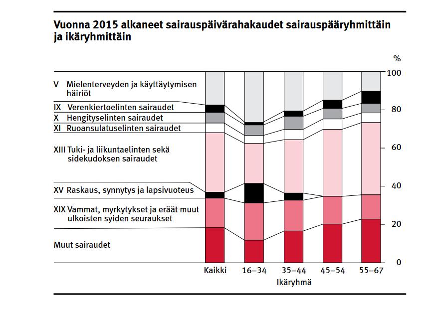 Liikuntaelinsairaudet ovat edelleen yleisin sairauspäivärahakausia aiheuttava