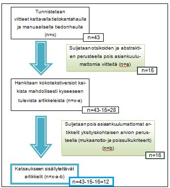 20 KUVA 1. Järjestelmällinen aineistojen haku- ja arviointiprosessi (mukailtu Autti- Rämö & Grahn 2007,58.