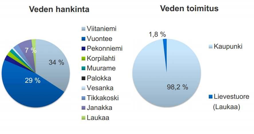 Esimerkiksi: vesi Jyväskylässä Kolme tärkeintä talousveden tuotantolaitosta ovat Vuonteen tekopohjavesilaitos, Kaivovesi-Janakan pohjavesilaitos sekä Viitaniemen pintavesilaitos