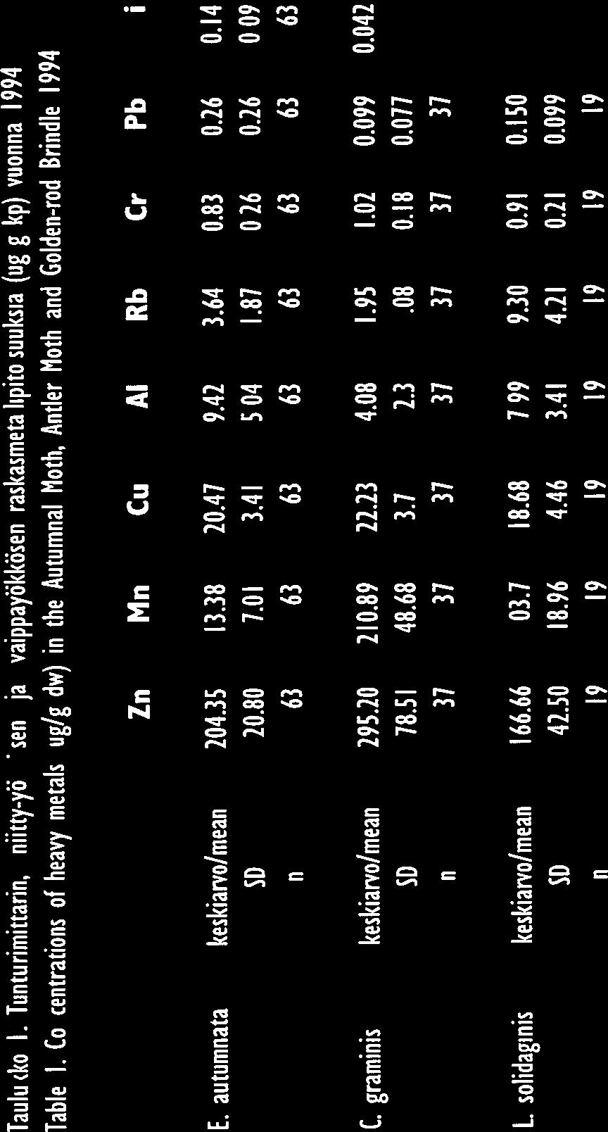 suusgradienttia Zn> Mn> Cu > Al> g kp).