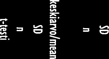 keskiarvo/mean 35 214.15 22.1 3.29 1.93 1.6.93.38.161.4.1 M Finland SD 74 47.23 2.66 1.83.