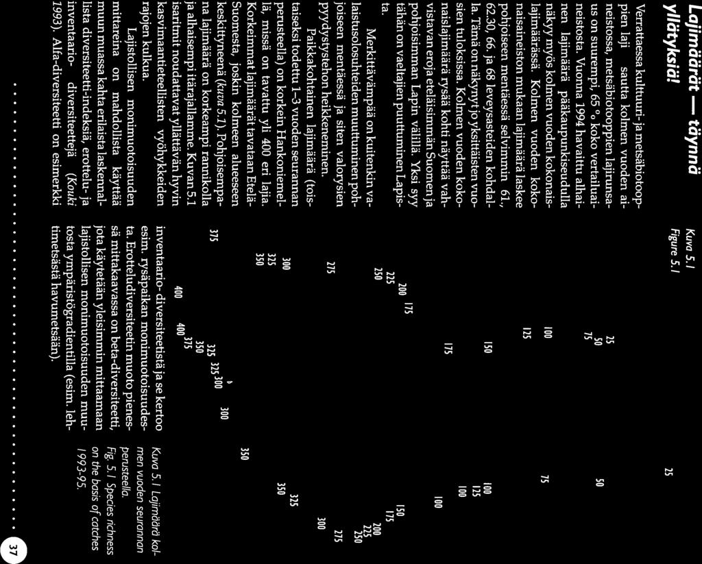 Diversiteetti... Lajimäärät yllätyksiä! täynnä Kuva 5. 1 Figure 5.