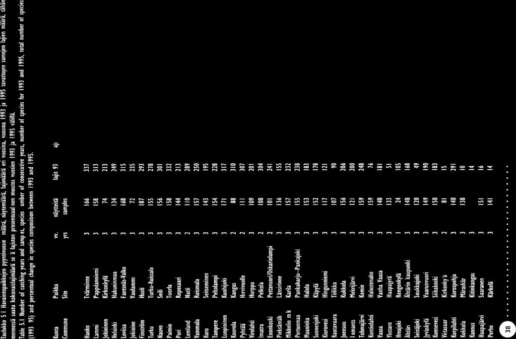 lajiston prosentuaalinen muutos vuosien 1993 ja 1995 välillä. Table 5.