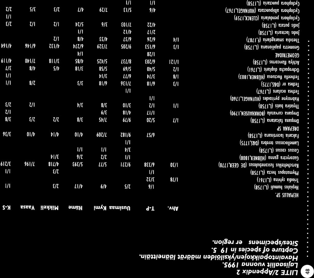 j Cyclophora punctaria (L1758) Lajisaaliit vuonna 1995. Havaintopaikkojen/yksilöiden määrät Iääneittäin. Sites/specimens per region. of species in 1995. 2/Appendix 2 O Capture LIITE O HEPIALUS SP.