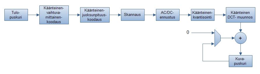 4 DEKOODAUS Dekoodauksessa suoritetaan käänteisinä samat toimenpiteet, liikkeentunnistusta lukuunottamatta kuin enkoodauksessakin.