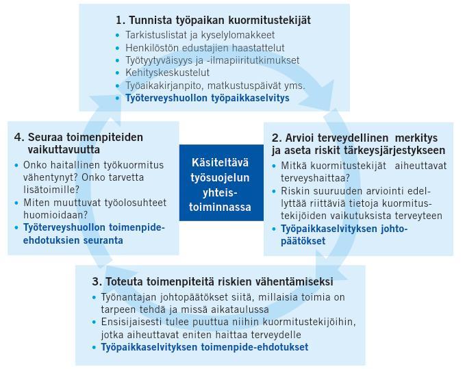 Kuormitustekijöiden hallinta