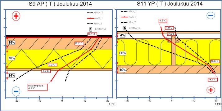 Lämpötilajakaumat rakenteissa joulukuussa 2014