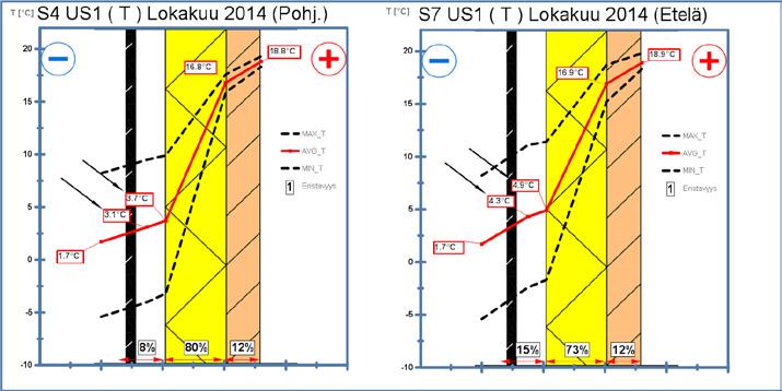 Kuva 8. Ilmansunnan vaikutus US2 rakenteeseen lokakuussa 2014 Kuva 9. Ilmansuunnan vaikutus US1 rakenteeseen lokakuussa 2014 3.