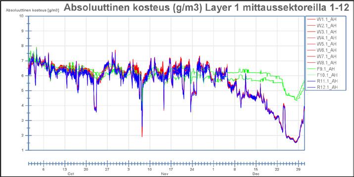 Kuva 14. CLT-koetalon mittaussektoreiden (1-12) layer 1 suhteellinen kosteus (RH%) Q4-mittausjaksolla Kuva 15.