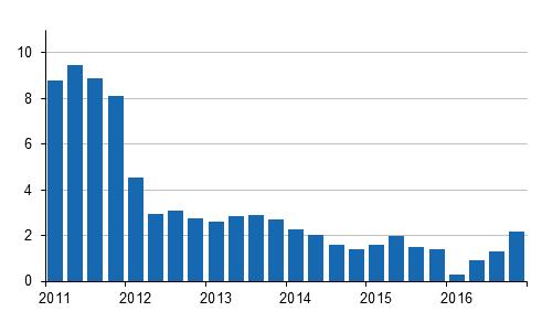 Hinnat ja kustannukset 2017 Kiinteistön ylläpidon kustannusindeksi 2016, 4.