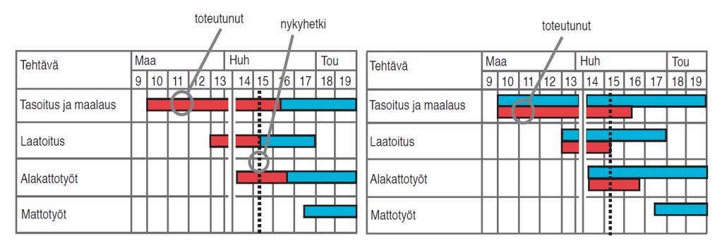Seuranta on mahdollista tehdä myös kuvaamalla seurantahetki murtoviivalla ja tehtävien tilanne eri väreillä (kuva 3). (Junnonen 2010, 13 14; Koskenvesa & Sahlstedt 2011, 21 22.