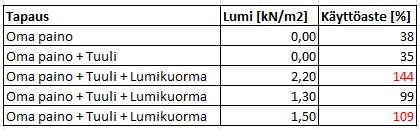 Ristikon puurakenteiden käyttöasteet eri tapauksille Taulukossa 12 on esitetty ristikon vetotankojen käyttöasteita: Taulukko 12.