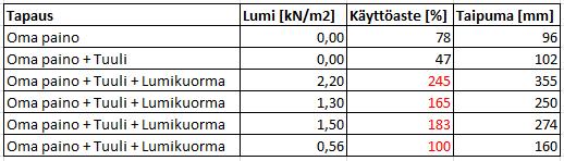 Ristikon vaurioituneen puurakenteen käyttöasteet eri tapauksille Kattoristikon käyttöaste on 147 % normien mukaisella lumikuormalla 2,2 kn/m2 eli käyttöaste ylittyy