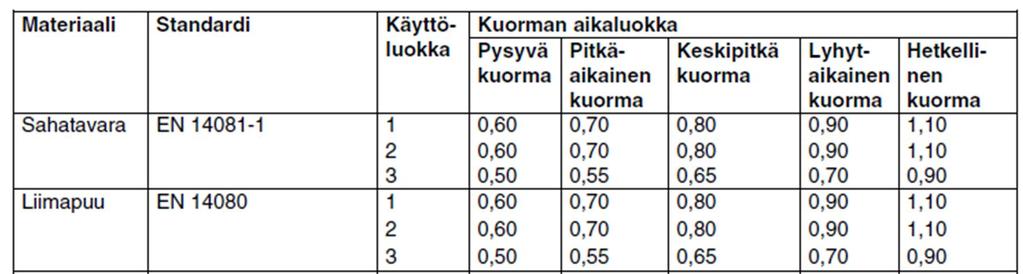 23 Kertoimen k mod arvot saadaan kuvasta 11. KUVA 11. K mod kertoimen arvot. (SFS-EN 1995-1-1 Eurokoodi 5,25). 4.