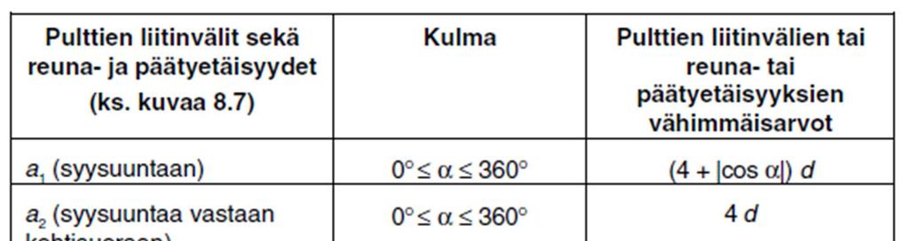 24 KUVA 12. Enintään 6 mm halkaisijaltaan olevien ruuvien pääty- ja reunaetäisyydet.