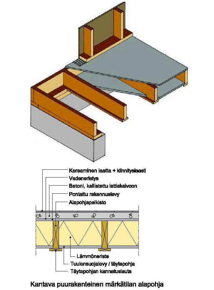 APR Basement and suspension floor : Platform of timber beams. Water insulation between basement and platform. Ring beams tie beams together. Insulation supported by wind shield panels.