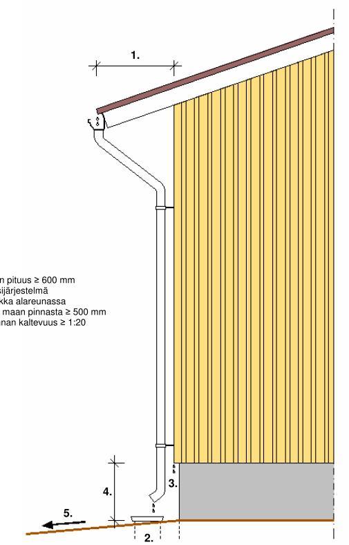 Design of DURABLE Wooden exterior wall: >600 mm If you are not experienced designer : 1. Plan a reliable drainage system outside and inside the wall. 2. Use long enough eaves.