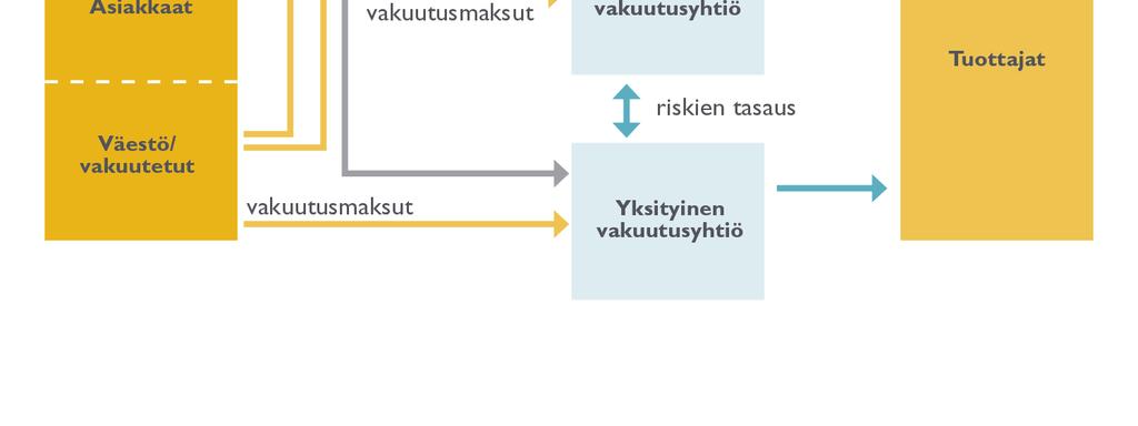 vakuutuksella yksityisiin vakuutusyhtiöihin Vakuutusyhtiö ei voi