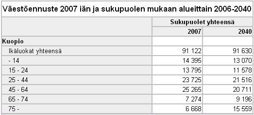 Vuonna 2040 eläkeikäisten