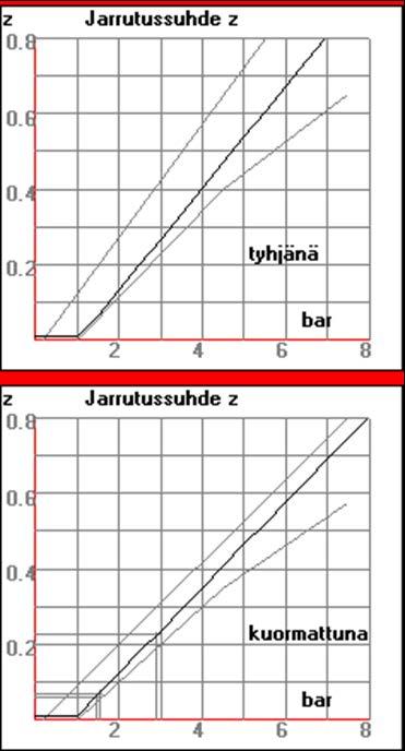 Jarrutussuhdekuvaajien pitää kokonaisuudessaan asettua säännöissä määriteltyjen rajojen väliin eli ns. jarrukäytävään.