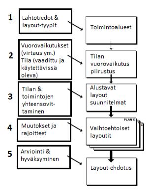10 KUVIO 2. Systemaattisen layout suunnittelun kulku. (Richard Muther & Associates, 2005.