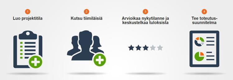 Työkalut jäntevöittävät kehittämistyötä Sykettätyohon.