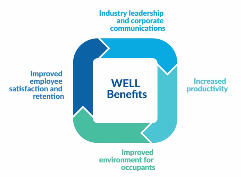 WELL The International WELL Building Institute (IWBI) established WELL certification in 2014 The first standard of its kind that focuses solely on the