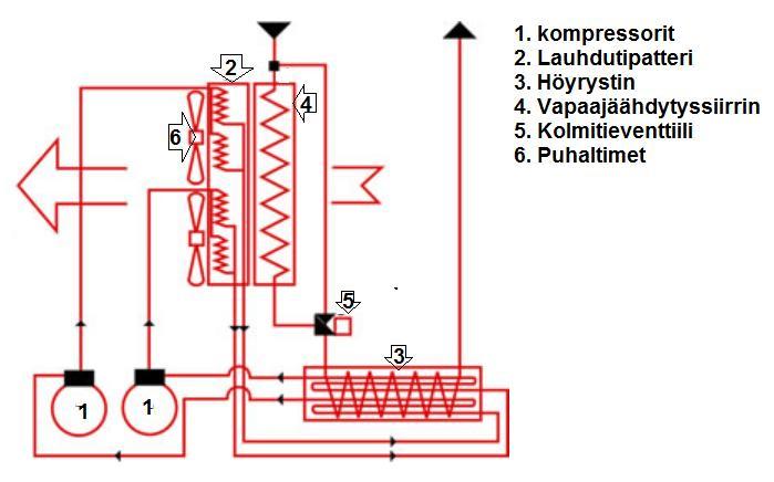 7 Vapaajäähdytyksen tyypillisimmät käyttökohteet ovat teollisuus-, liike- ja toimistokiinteistöjen ja ATK tilojen talviaikainen jäähdytys.