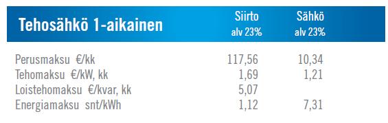 21 Jäähdytyksen sähkölaitteiden säästämät käyttökustannukset saatiin kertomalla käytetty energiamäärä sähköenergian yksikköhinnalla.
