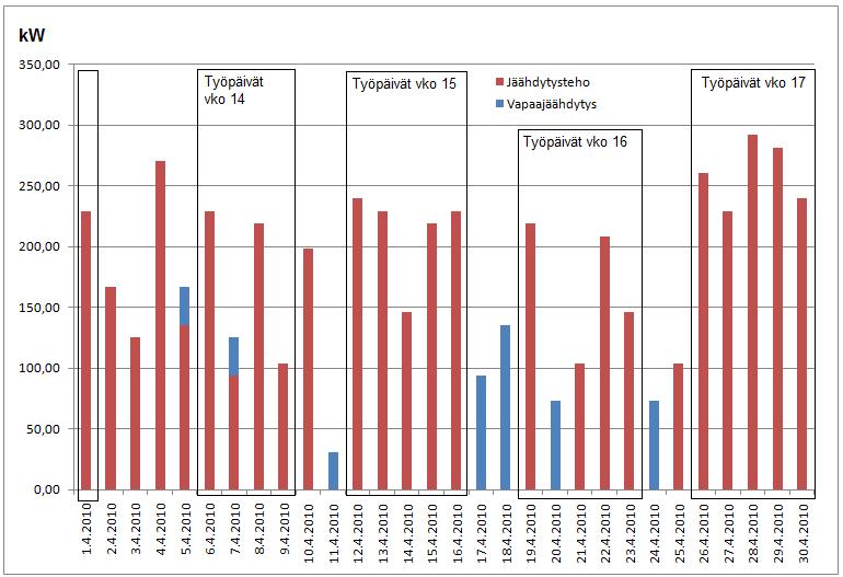 25 Maaliskuun aikana vapaajäähdytys riitti kattamaan jäähdytystehontarpeesta 80 % ja kompressorijäähdytysta jouduttiin käyttämään enemmän loppukuusta ulkoisten lämpökuormien lisätessä